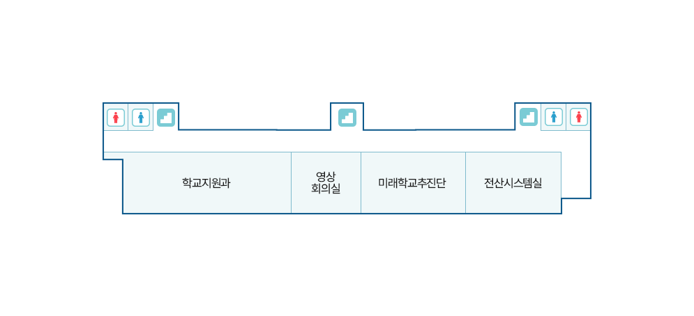 본관 5층 청사배치도에 대한 이미지. 호실 순서로 보면 501호 학교지원과, 502호 지식정보과가 있으며 복도 양끝으로 남/여 화장실이 있다. 계단은 양 끝 그리고 중앙에 위치해있다.