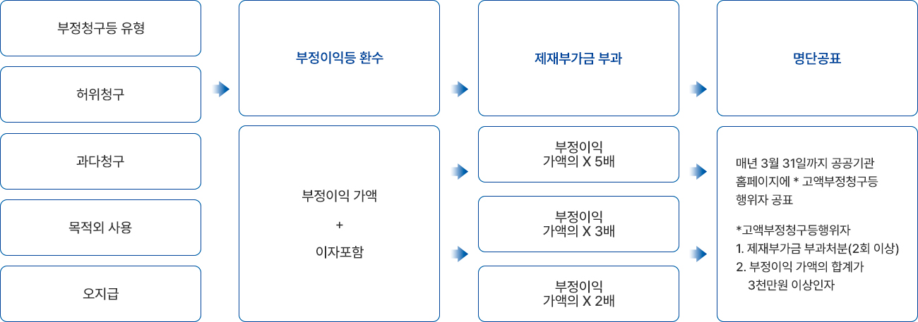 환수·제재부가금부과·명단 공표