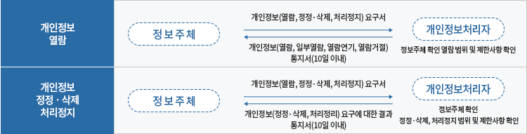 개인정보 열람, 정정ㆍ삭제, 처리정지 요구 처리절차 이미지