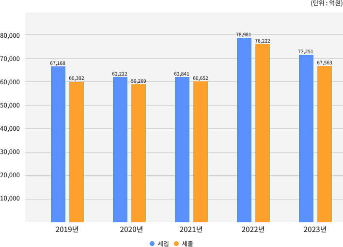 2019년~2023년 세입, 세출로 나타낸 결산현황 그래프. 자세한 내용은 위 표를 참조