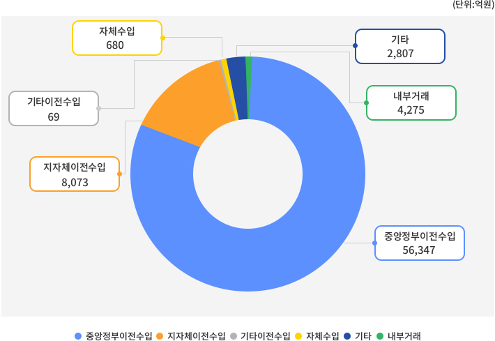 중앙정부이전수입,지자체이전수입,기타이전수입,자체수입,기타,내부거래로 나타낸 세입(2023) 그래프. 자세한 내용은 위 표를 참조